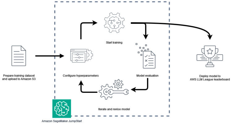 InterVision accelerates AI growth utilizing AWS LLM League and Amazon SageMaker AI