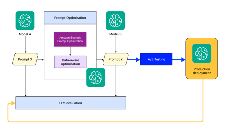 Enhance Amazon Nova migration efficiency with data-aware immediate optimization