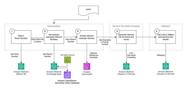 How ZURU improved the accuracy of ground plan technology by 109% utilizing Amazon Bedrock and Amazon SageMaker