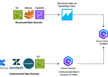 Construct a monetary analysis assistant utilizing Amazon Q Enterprise and Amazon QuickSight for generative AI–powered insights