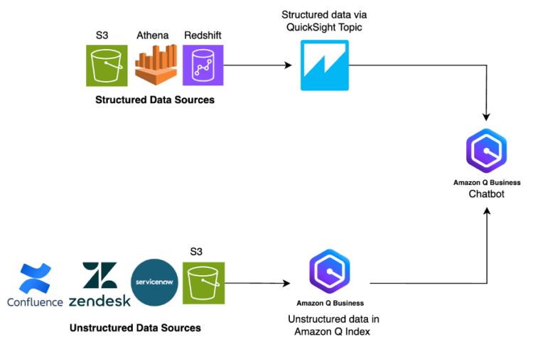 Construct a monetary analysis assistant utilizing Amazon Q Enterprise and Amazon QuickSight for generative AI–powered insights