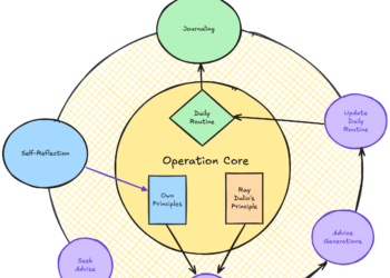 The way to Construct an AI Journal with LlamaIndex