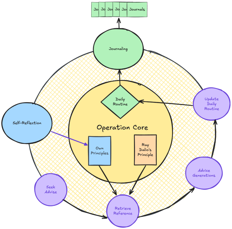 The way to Construct an AI Journal with LlamaIndex