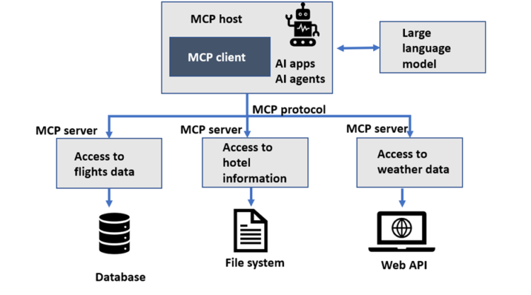 Lengthen giant language fashions powered by Amazon SageMaker AI utilizing Mannequin Context Protocol