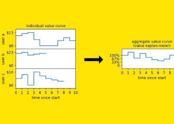 Survival Evaluation When No One Dies: A Worth-Based mostly Strategy