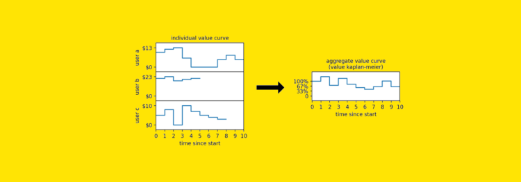 Survival Evaluation When No One Dies: A Worth-Based mostly Strategy