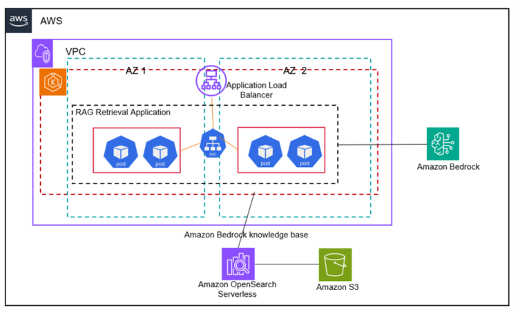Construct scalable containerized RAG based mostly generative AI purposes in AWS utilizing Amazon EKS with Amazon Bedrock