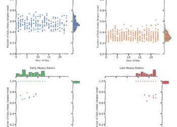 Clustering Consuming Behaviors in Time: A Machine Studying Method to Preventive Well being