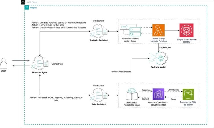Construct a gen AI–powered monetary assistant with Amazon Bedrock multi-agent collaboration