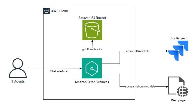 Construct an clever neighborhood agent to revolutionize IT assist with Amazon Q Enterprise