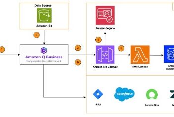 Arrange a customized plugin on Amazon Q Enterprise and authenticate with Amazon Cognito to work together with backend techniques