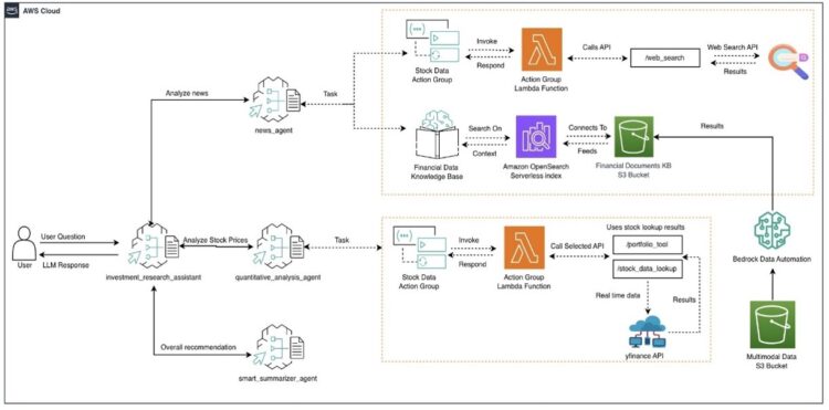 Half 3: Constructing an AI-powered assistant for funding analysis with multi-agent collaboration in Amazon Bedrock and Amazon Bedrock Information Automation