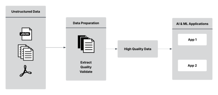 How Anomalo solves unstructured knowledge high quality points to ship trusted belongings for AI with AWS