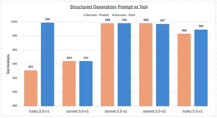 Structured information response with Amazon Bedrock: Immediate Engineering and Instrument Use