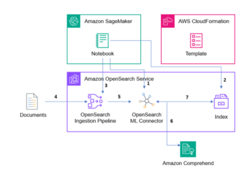 Utilizing Amazon OpenSearch ML connector APIs