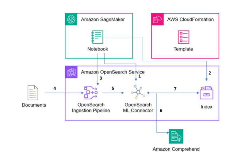Utilizing Amazon OpenSearch ML connector APIs