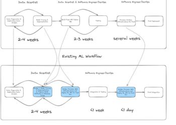 Modernize and migrate on-premises fraud detection machine studying workflows to Amazon SageMaker