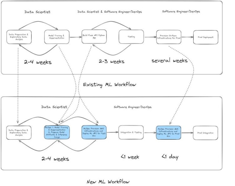 Modernize and migrate on-premises fraud detection machine studying workflows to Amazon SageMaker