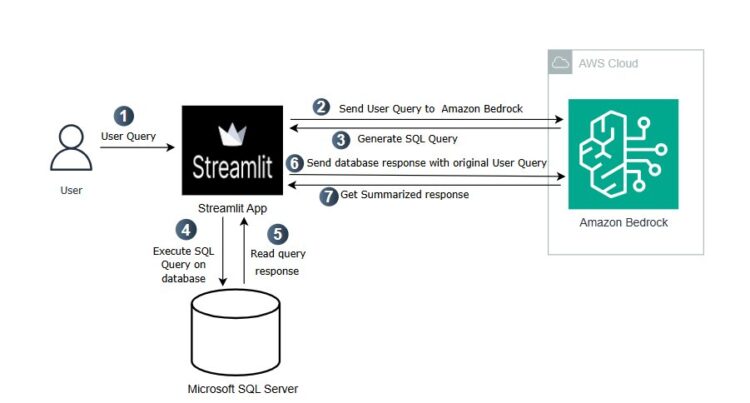 Construct a Textual content-to-SQL resolution for information consistency in generative AI utilizing Amazon Nova