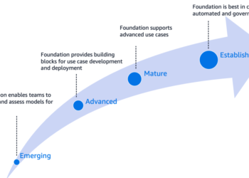 Architect a mature generative AI basis on AWS