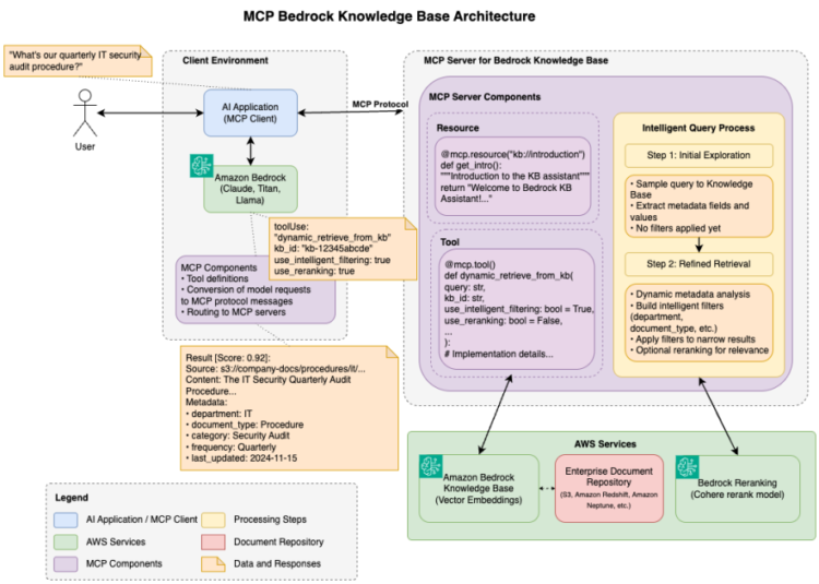 Unlocking the facility of Mannequin Context Protocol (MCP) on AWS