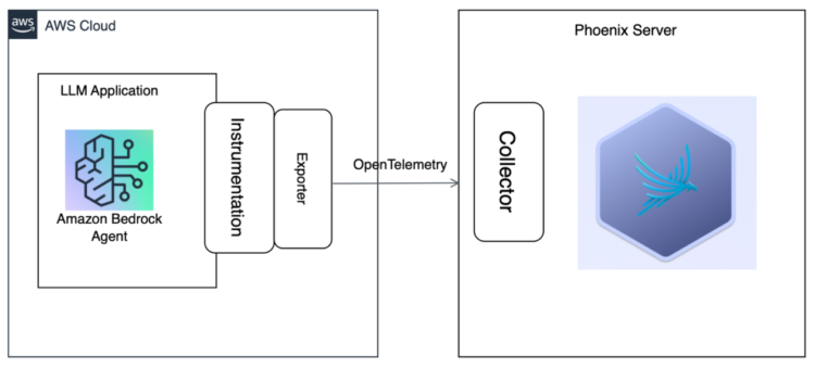 Amazon Bedrock Brokers observability utilizing Arize AI