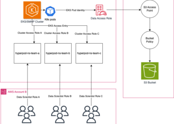 Multi-account help for Amazon SageMaker HyperPod activity governance