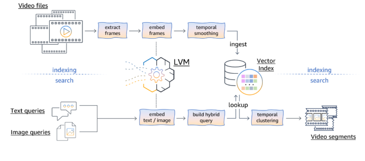 Implement semantic video search utilizing open supply giant imaginative and prescient fashions on Amazon SageMaker and Amazon OpenSearch Serverless