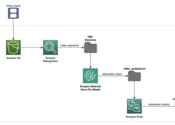 Make movies accessible with automated audio descriptions utilizing Amazon Nova