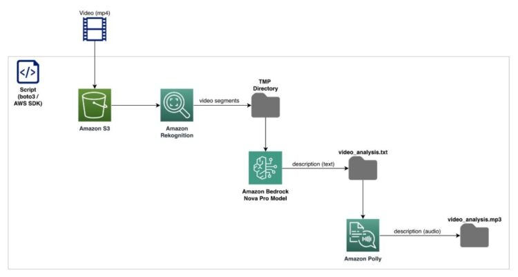 Make movies accessible with automated audio descriptions utilizing Amazon Nova