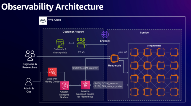 Accelerating Articul8’s domain-specific mannequin growth with Amazon SageMaker HyperPod