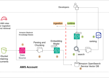 Adobe enhances developer productiveness utilizing Amazon Bedrock Information Bases