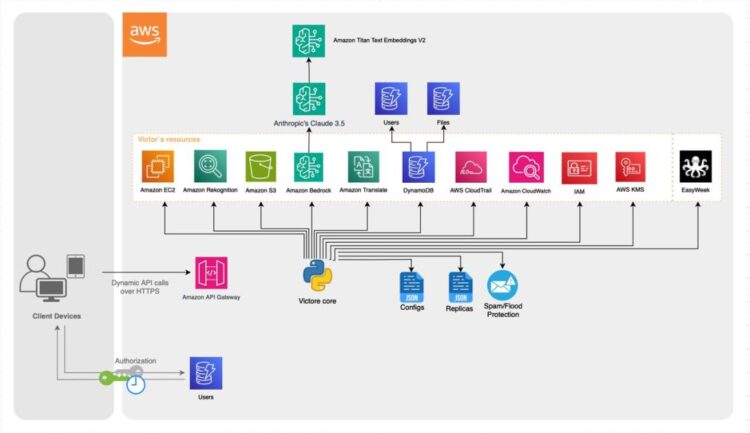 Construct a scalable AI assistant to assist refugees utilizing AWS