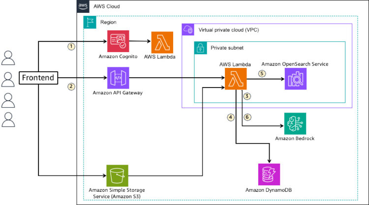 Multi-tenant RAG implementation with Amazon Bedrock and Amazon OpenSearch Service for SaaS utilizing JWT