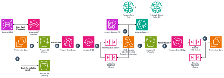How PerformLine makes use of immediate engineering on Amazon Bedrock to detect compliance violations 