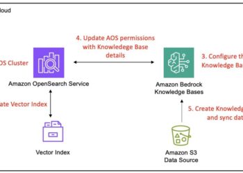 Amazon Bedrock Information Bases now helps Amazon OpenSearch Service Managed Cluster as vector retailer