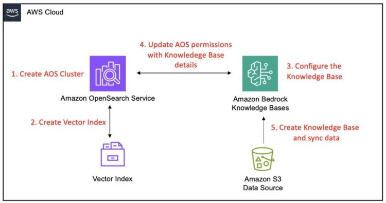 Amazon Bedrock Information Bases now helps Amazon OpenSearch Service Managed Cluster as vector retailer