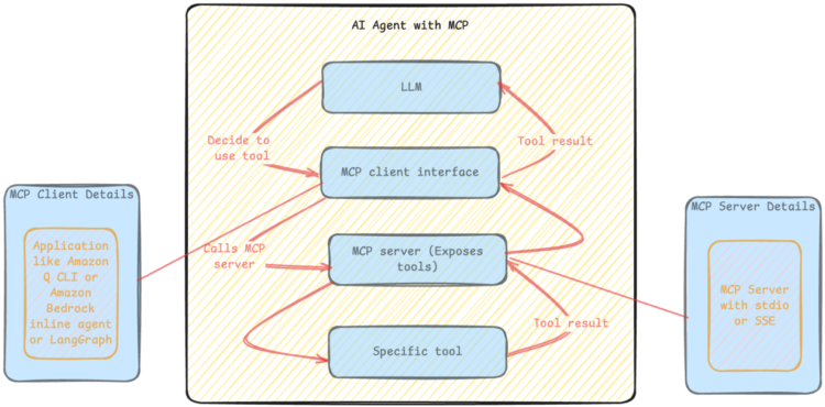 Streamline GitHub workflows with generative AI utilizing Amazon Bedrock and MCP