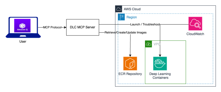 Streamline deep studying environments with Amazon Q Developer and MCP
