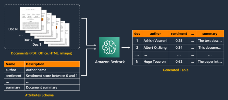 Clever doc processing at scale with generative AI and Amazon Bedrock Knowledge Automation