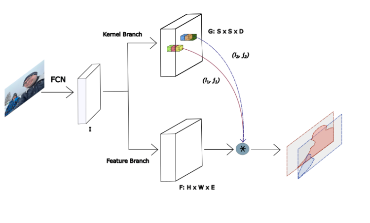 Achieve a Higher Understanding of Laptop Imaginative and prescient: Dynamic SOLO (SOLOv2) with TensorFlow