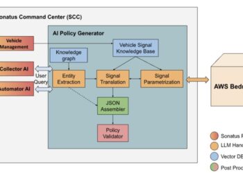 Construct AI-driven coverage creation for car knowledge assortment and automation utilizing Amazon Bedrock
