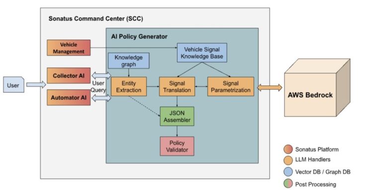 Construct AI-driven coverage creation for car knowledge assortment and automation utilizing Amazon Bedrock