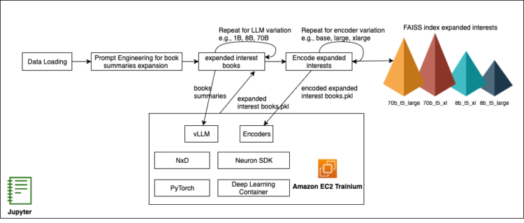 Enhance cold-start suggestions with vLLM on AWS Trainium