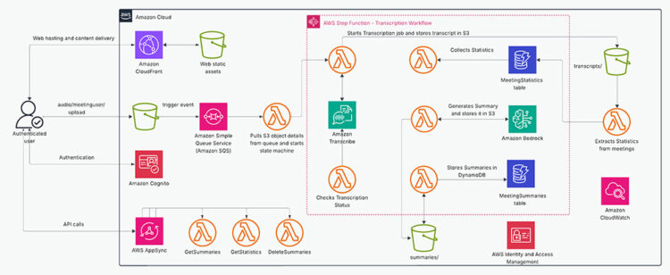 Construct an AI-powered automated summarization system with Amazon Bedrock and Amazon Transcribe utilizing Terraform