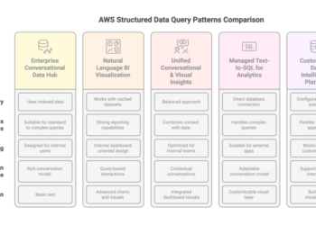 Choosing the proper strategy for generative AI-powered structured information retrieval