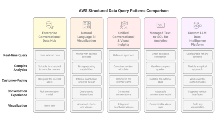Choosing the proper strategy for generative AI-powered structured information retrieval