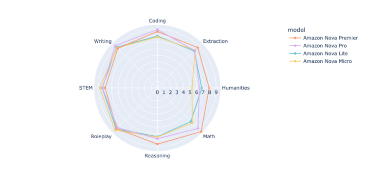 Benchmarking Amazon Nova: A complete evaluation by way of MT-Bench and Enviornment-Arduous-Auto
