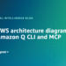 Construct AWS structure diagrams utilizing Amazon Q CLI and MCP