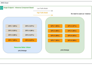 Optimizing Salesforce’s mannequin endpoints with Amazon SageMaker AI inference parts